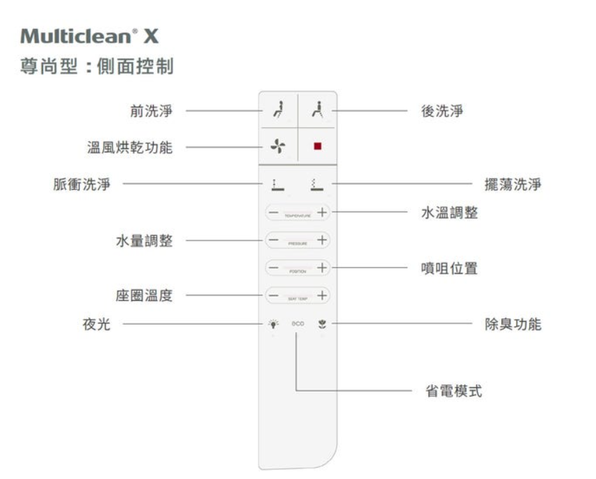 西班牙 ROCA Multiclean X A804025005 圓形電子廁板 尊尚型 500x448x94mm 白色